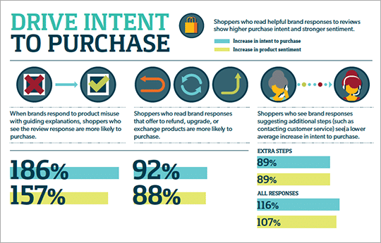 Review Responses Drive Intent to Purchase