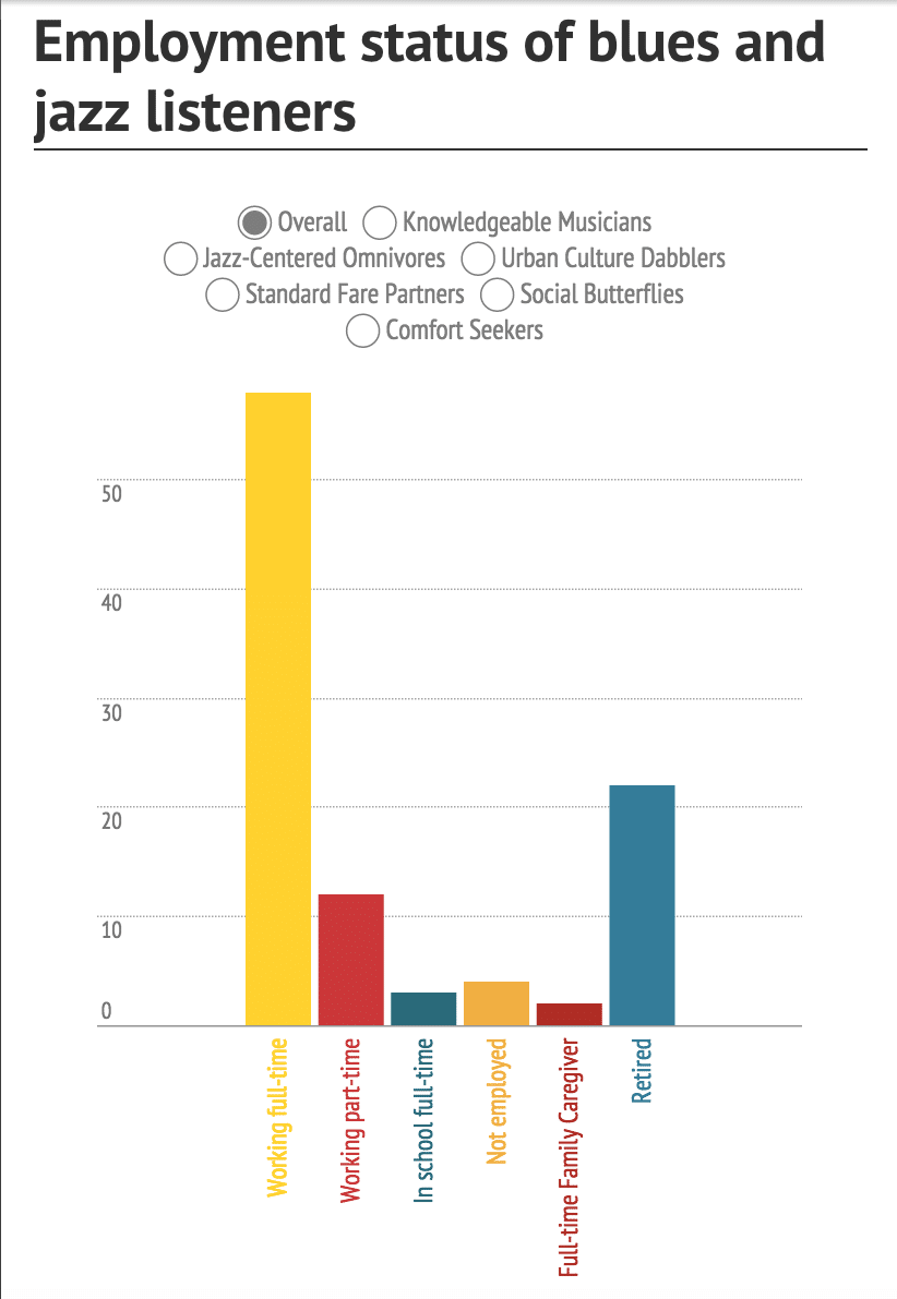 jazz listeners employment status