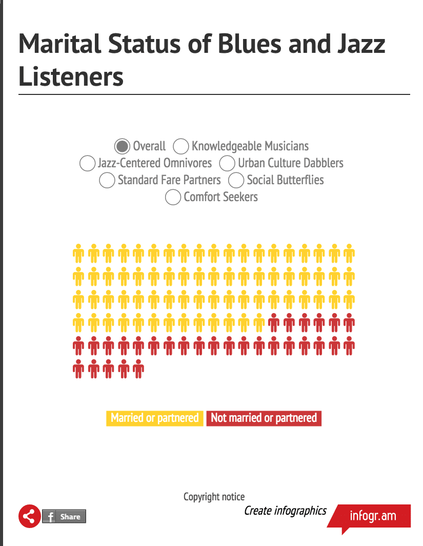 jazz listeners marital status