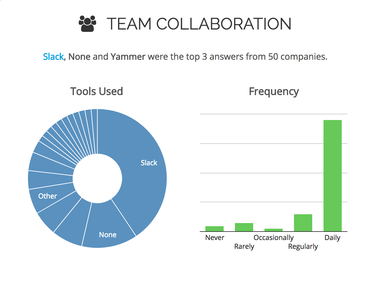 remote.co graph on team collaboration usage and frequency