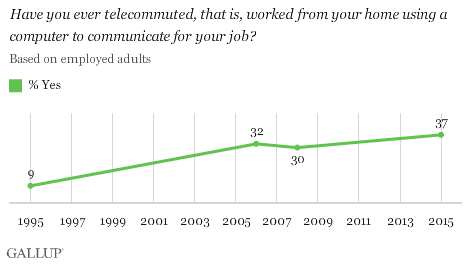 Gallup Graph - Remote Work and telecommute growth year over year
