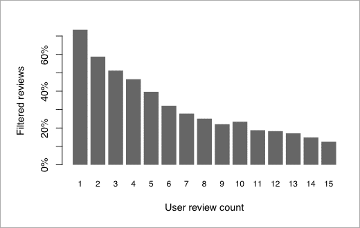 yelp-filter-bias-towards-frequent-reviewers