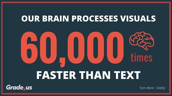 Our brain processes visuals 60,000 times faster than text.