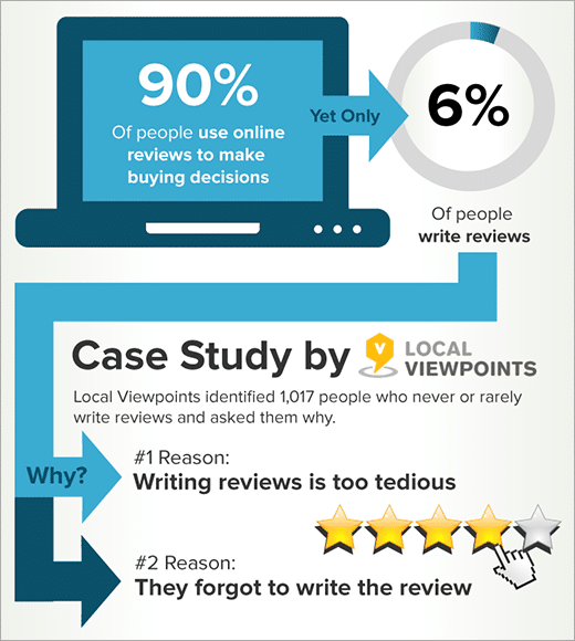 happy customers infographic case study by local viewpoints