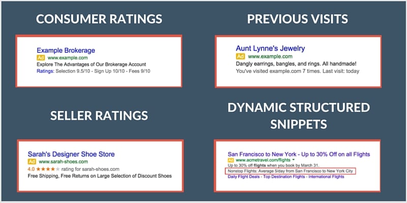 Automated AdWords Extensions