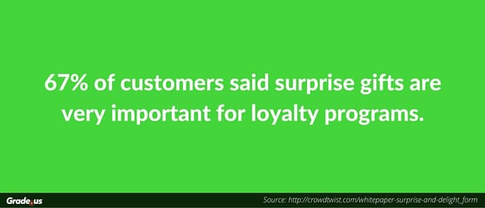 67% of customers said surprise gifts are very important for loyalty programs.