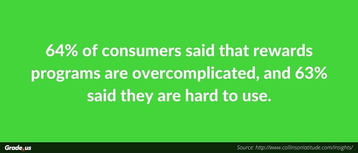 64% of consumers said that rewards programs are overcomplicated, and 63% said they are hard to use.