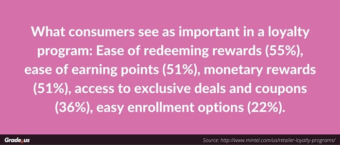 What consumers see as important in a loyalty program: Ease of redeeming rewards (55%), ease of earning points (51%), monetary rewards (51%), access to exclusive deals and coupons (36%), easy enrollment options (22%).