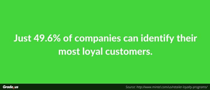 Just 49.6% of companies can identify their most loyal customers.