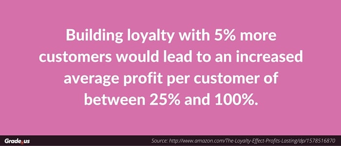Building loyalty with 5% more customers would lead to an increased average profit per customer of between 25% and 100%.