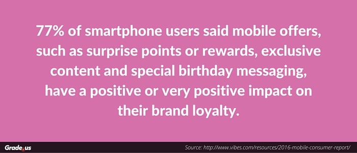 77% of smartphone users said mobile offers, such as surprise points or rewards, exclusive content and special birthday messaging, have a positive or very positive impact on their brand loyalty.