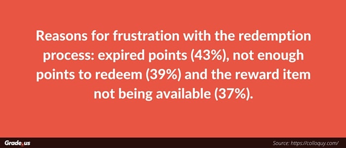 Reasons for frustration with the redemption process: expired points (43%), not enough points to redeem (39%) and the reward item not being available (37%).
