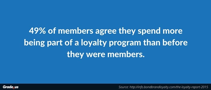 49% of members agree they spend more being part of a loyalty program than before they were members.