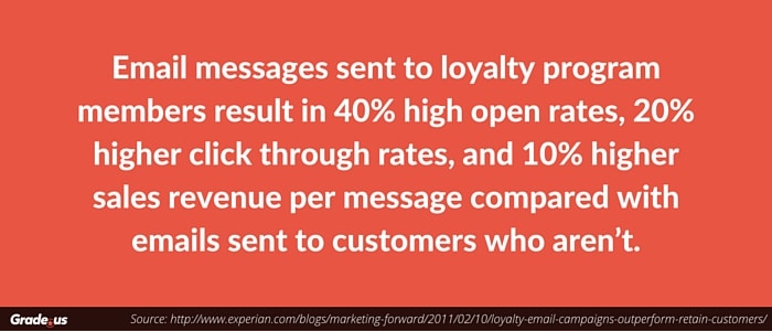 Email messages sent to loyalty program members result in 40% high open rates, 20% higher click through rates, and 10% higher sales revenue per message compared with emails sent to customers who aren’t.