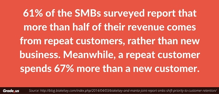 61 percent of the SMBs surveyed report that more than half of their revenue comes from repeat customers, rather than new business. Meanwhile, a repeat customer spends 67 percent more than a new customer.
