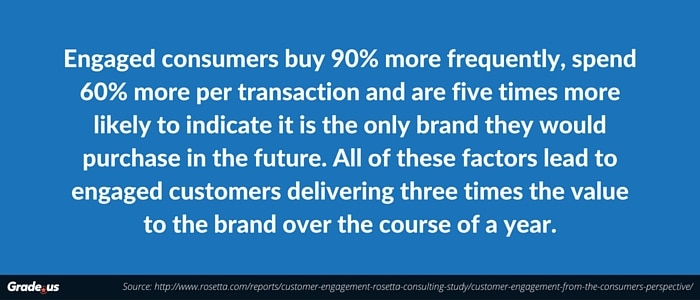 Engaged consumers buy 90% more frequently, spend 60% more per transaction and are five times more likely to indicate it is the only brand they would purchase in the future. All of these factors lead to engaged customers delivering three times the value to the brand over the course of a year.
