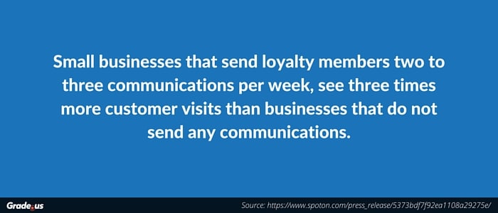 Small businesses that send loyalty members two to three communications per week, see three times more customer visits than businesses that do not send any communications