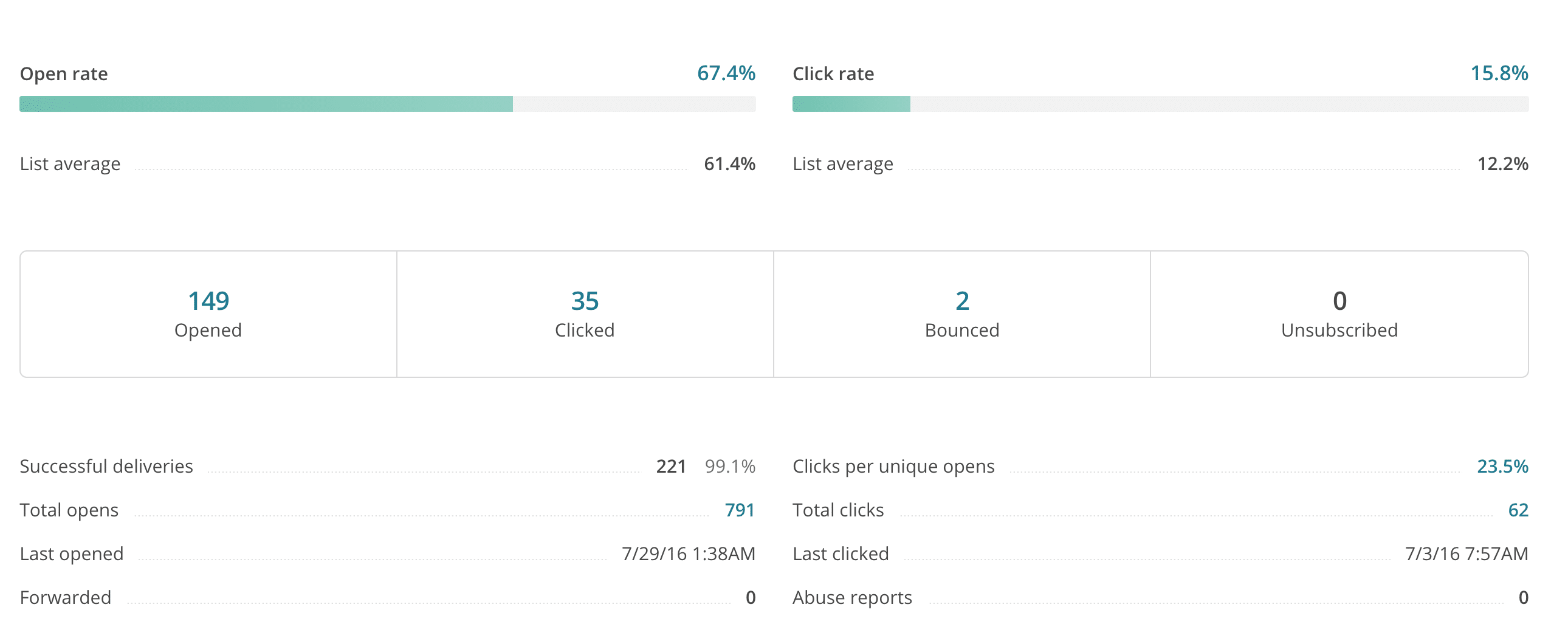 mailchimp email campaign report stats