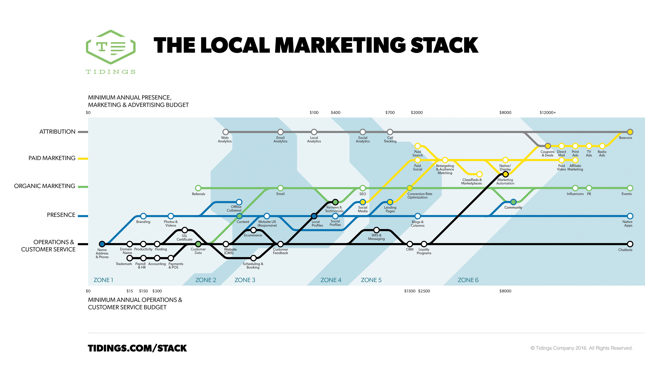 local marketing stack