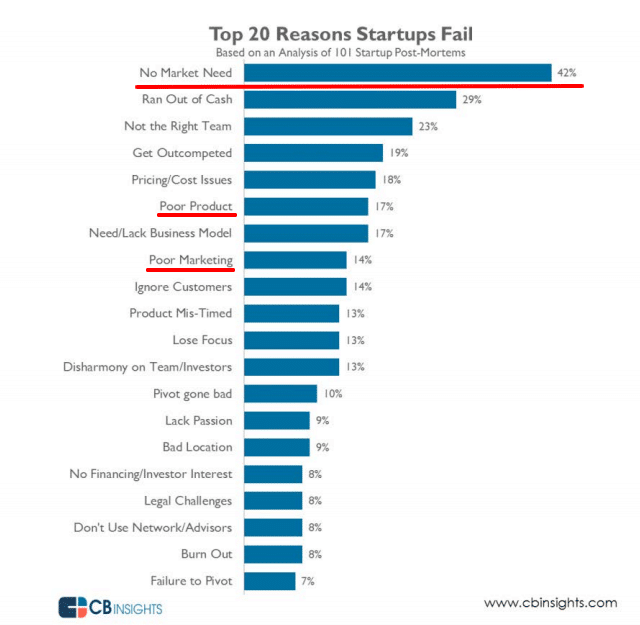 Infographic showing the 20 most common reasons that startups fail