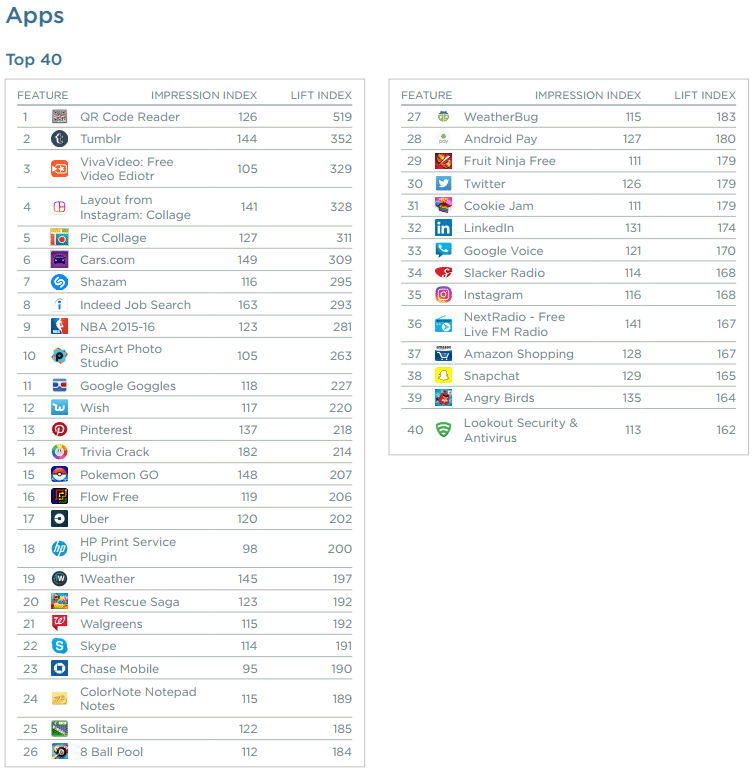 placed apps