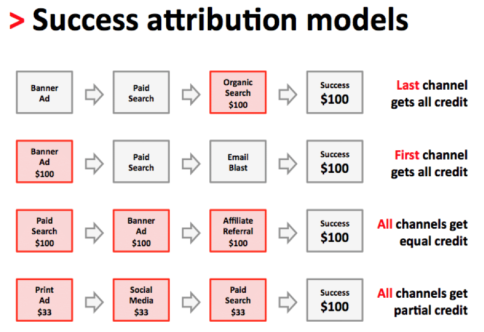 success attribution model visual graphic