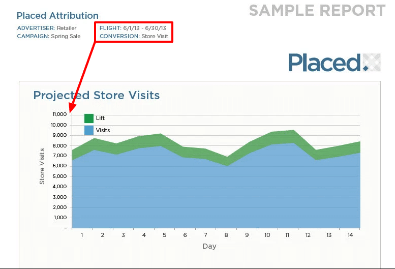 placed graph of projected store visits