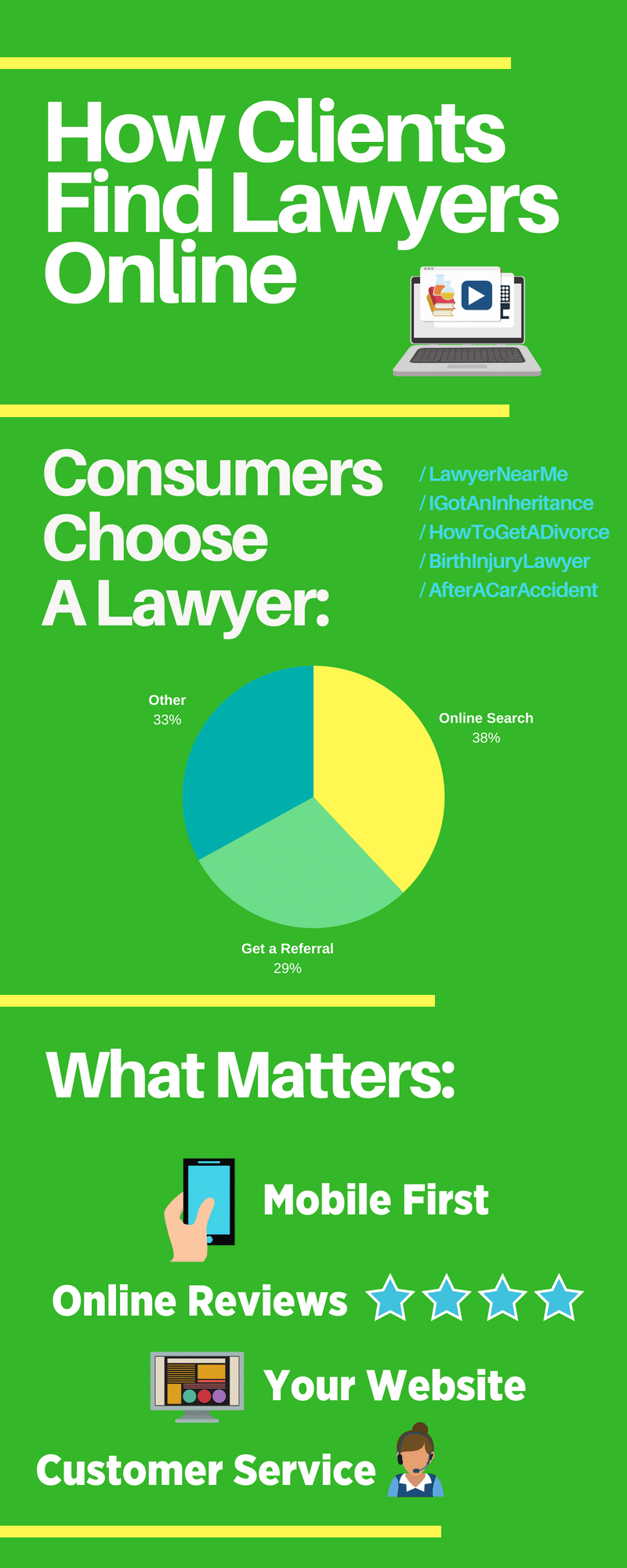 How consumers find lawyers