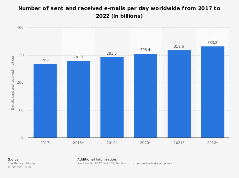 Statistic: Number of sent and received e-mails per day worldwide from 2017 to 2022 (in billions) | Statista