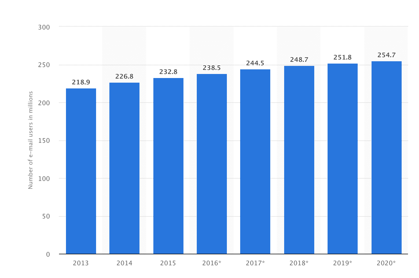 Statistic: Number of e-mail users in the United States from 2013 to 2020 (in millions) | Statista
