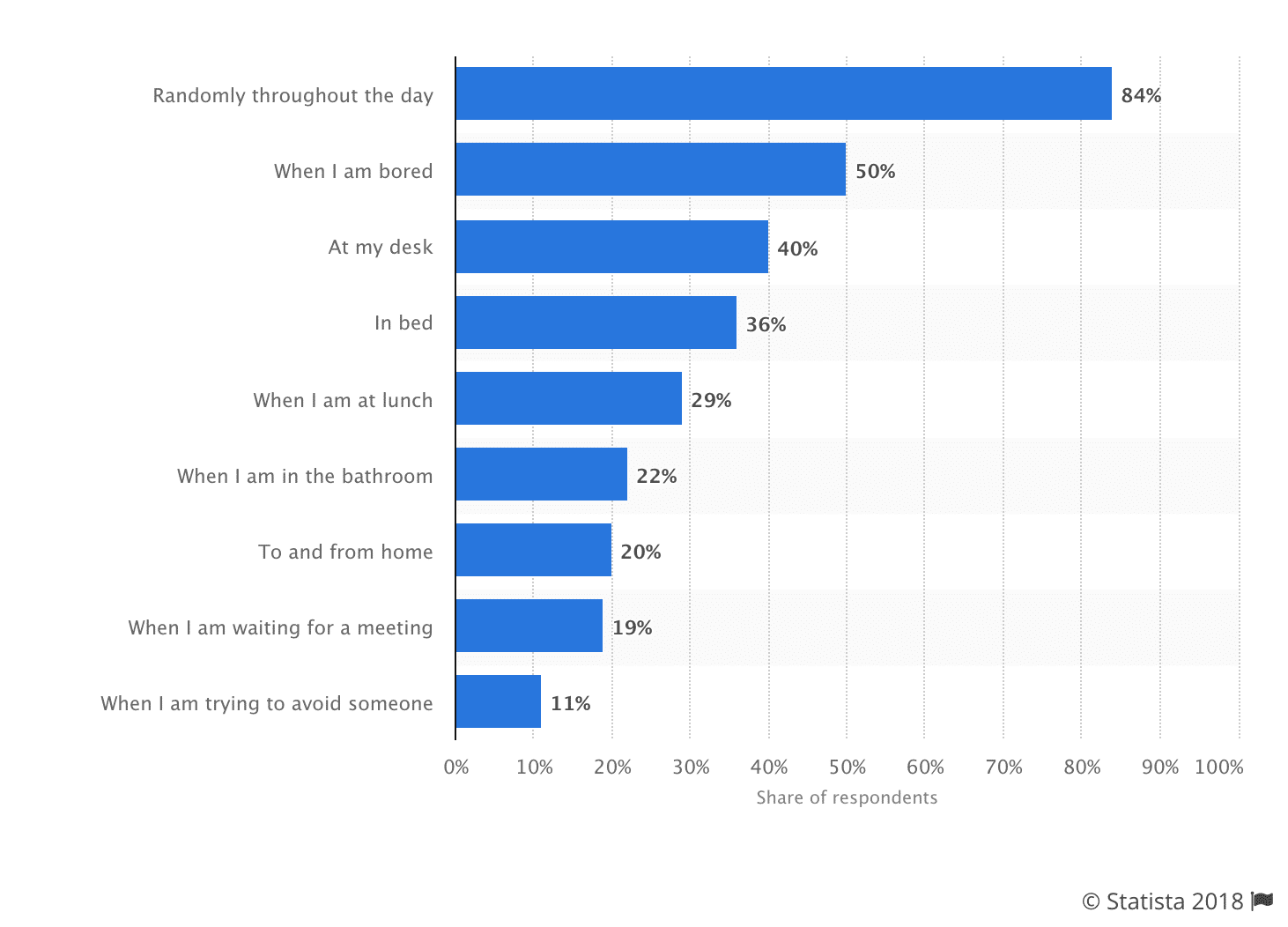Statistic: During what events during your day do you read e-mail? | Statista