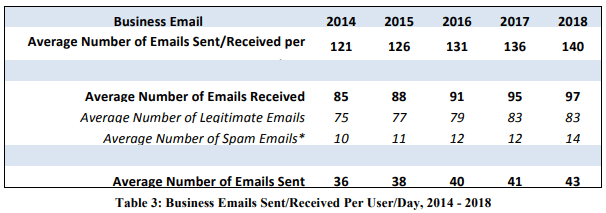 graph of emails per day from Radicati Group