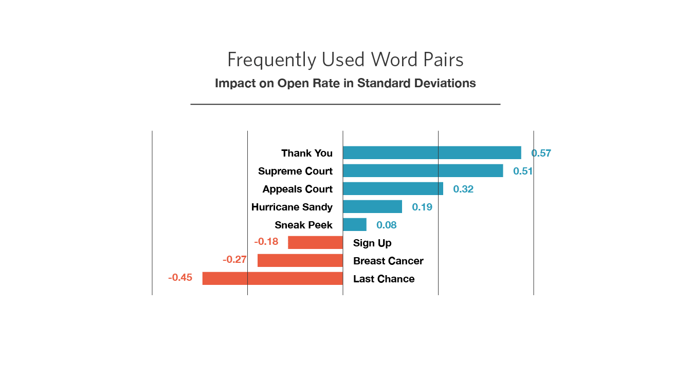 review request subject line word pairs mailchimp