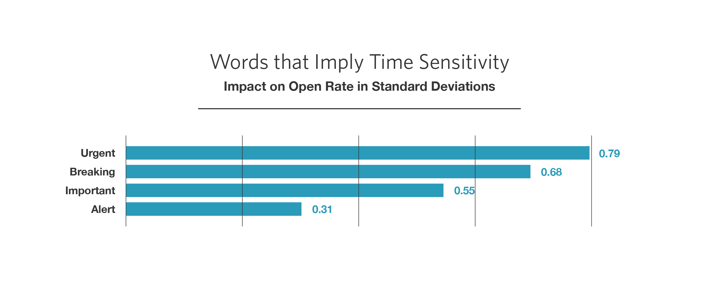words that impact email open rate