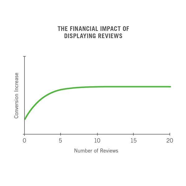 the financial impact of displaying reviews