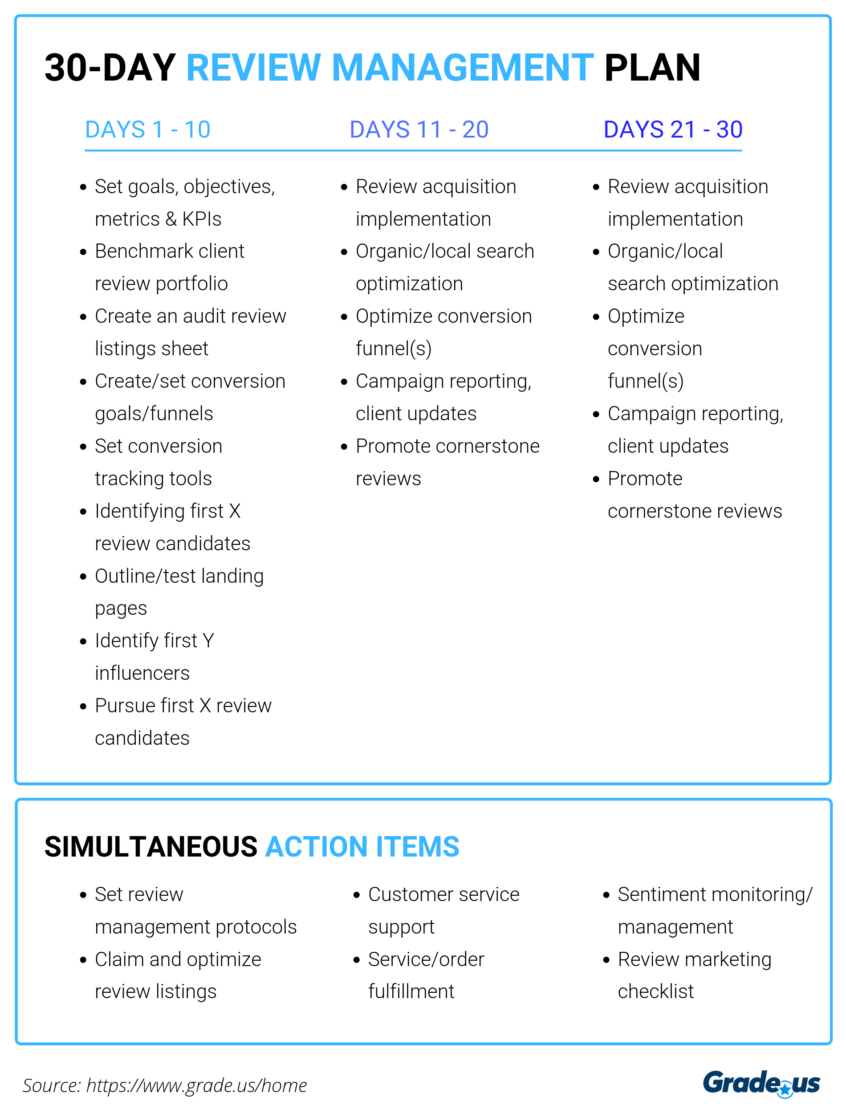 How To Craft A Review Management Strategy For Your Clients