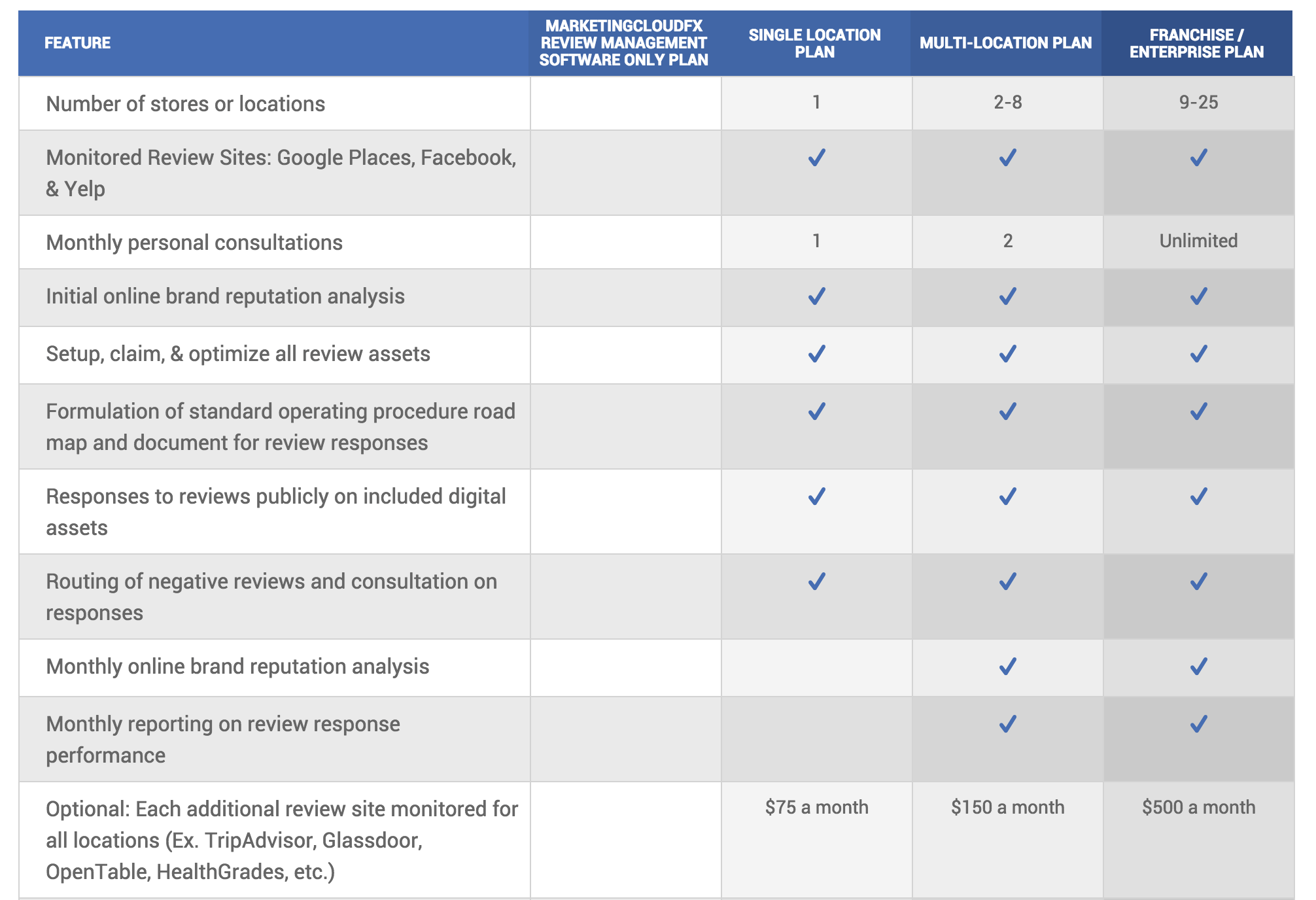 review management services table features