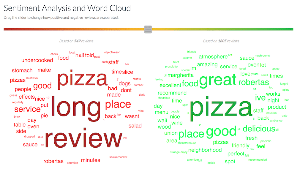 review-sentiment analysis word cloud for a pizza place - review marketing tactics