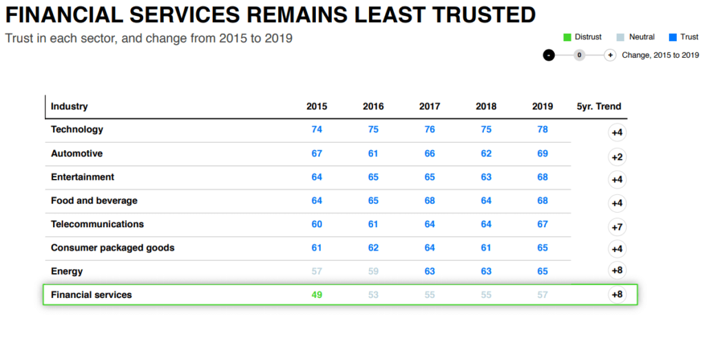 trust by sector graphic from edelman