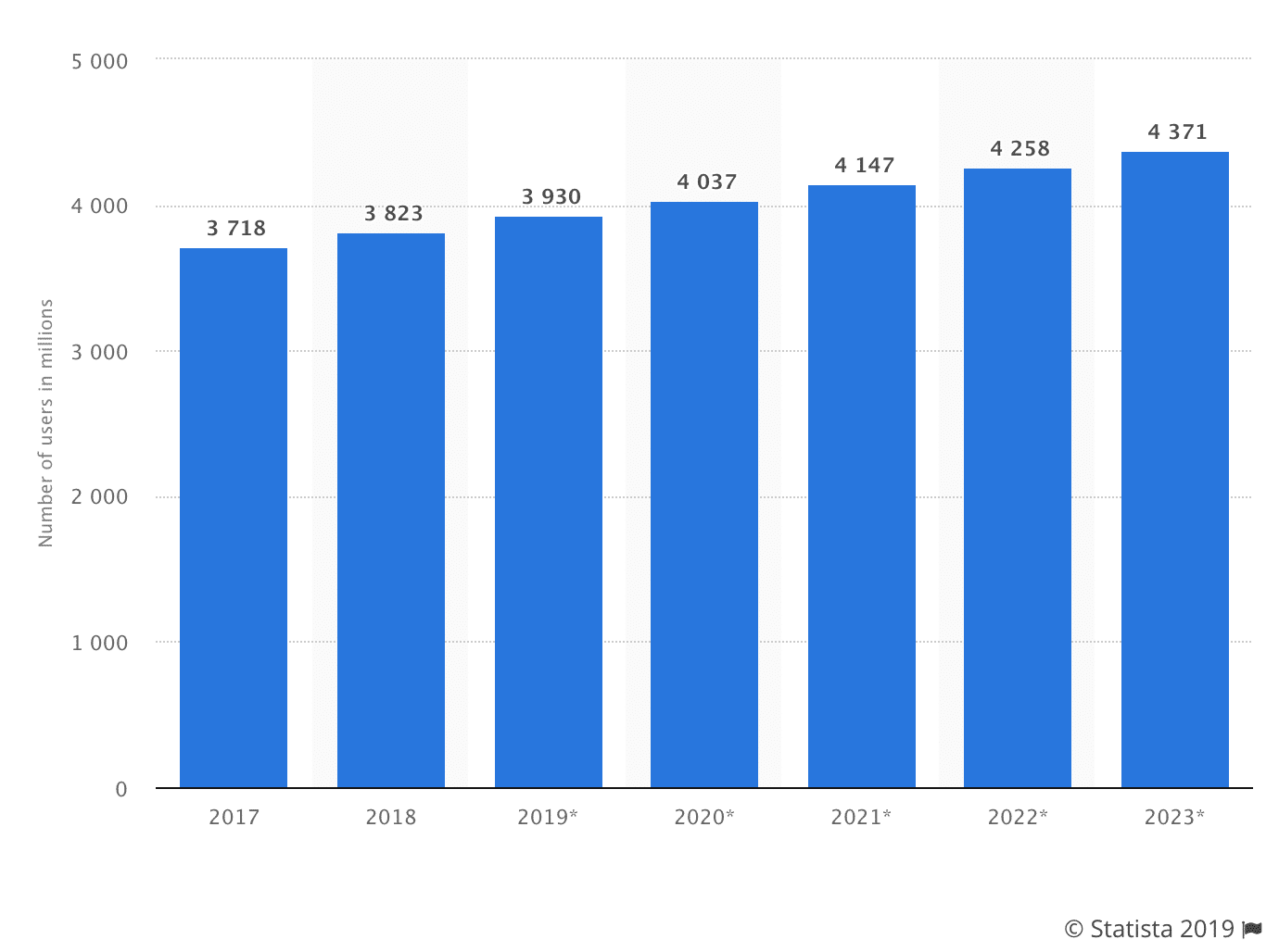 Statistic: Number of e-mail users worldwide from 2017 to 2023 (in millions) | Statista