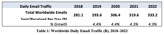 Email Statistics Report, 2018-2022 – Executive Summary