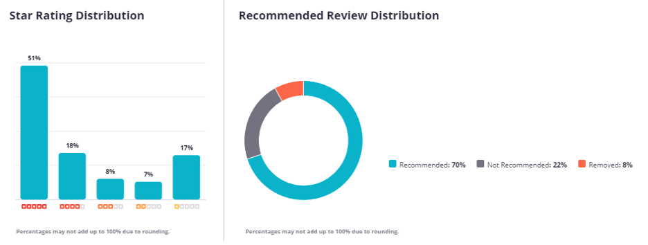 review distribution via Yelp