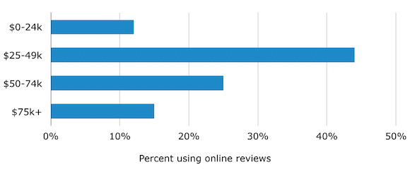reviews by income