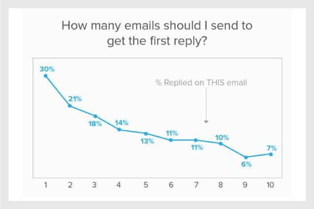 number of emails to sent graphic