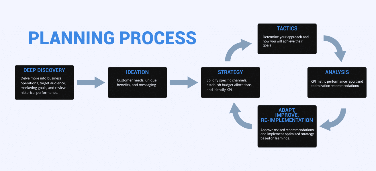 planning process infographic