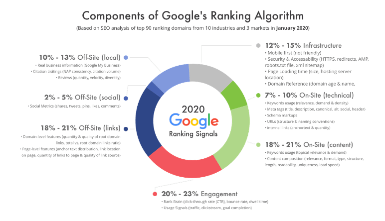 google algorithm ranking