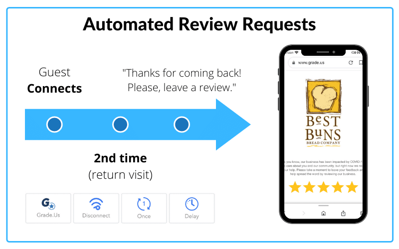 wifi marketing automated review request