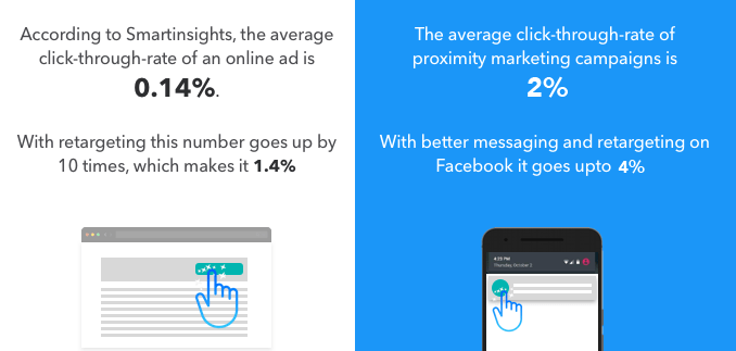 proximity marketing click-through-rate