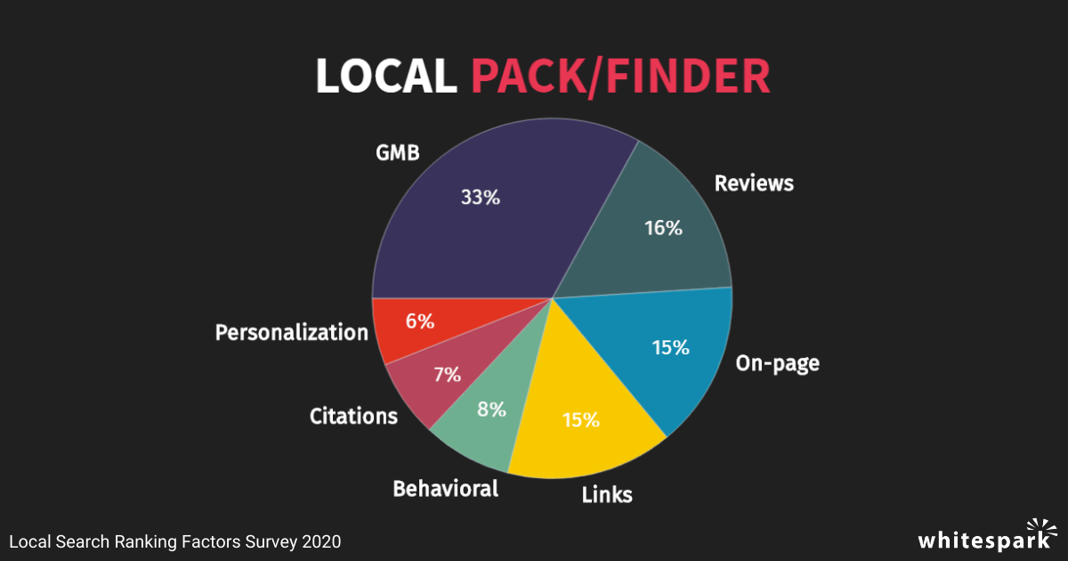 whitespark local search rankings factor survey 2020
