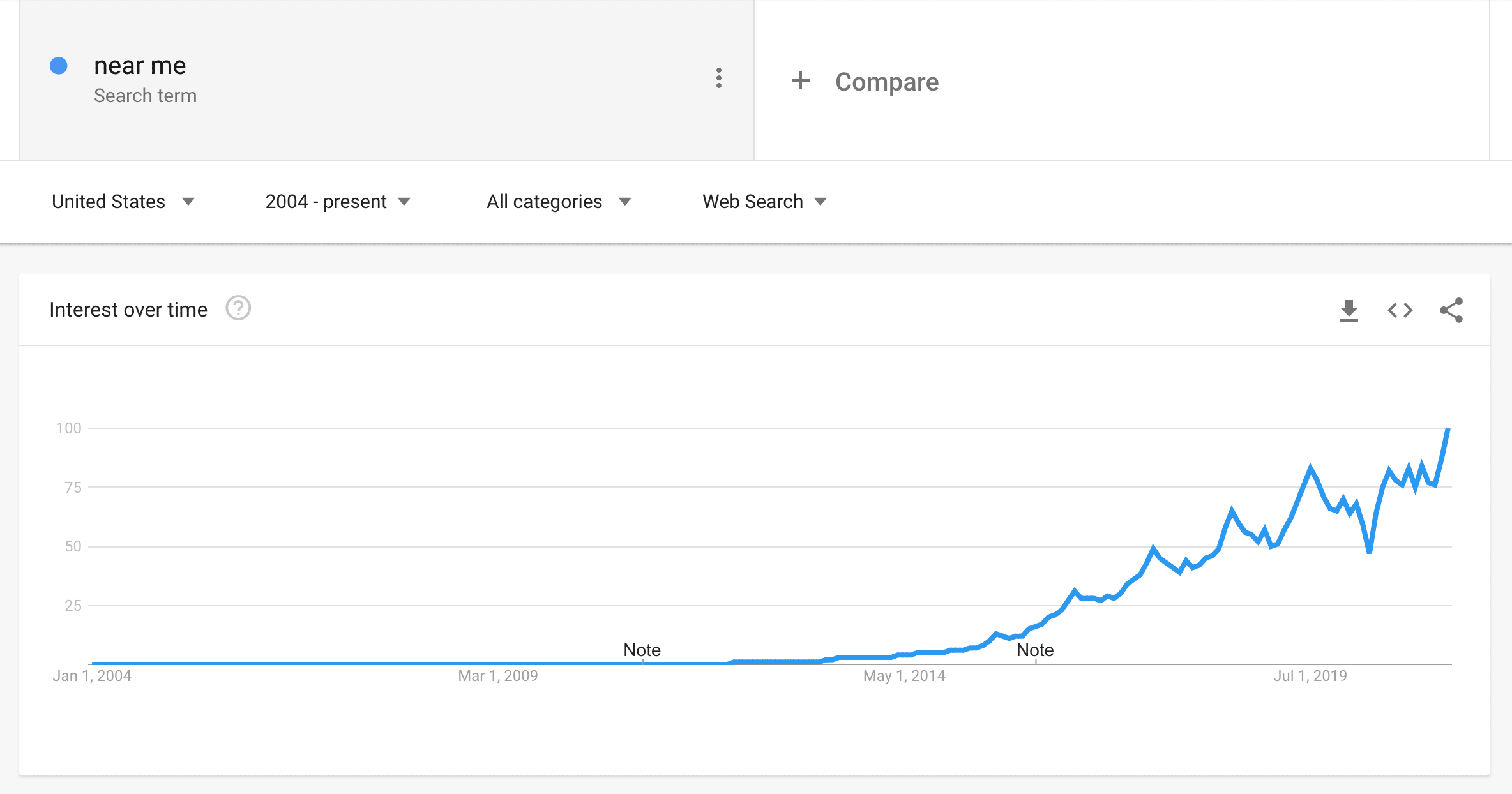 google trends near me searches